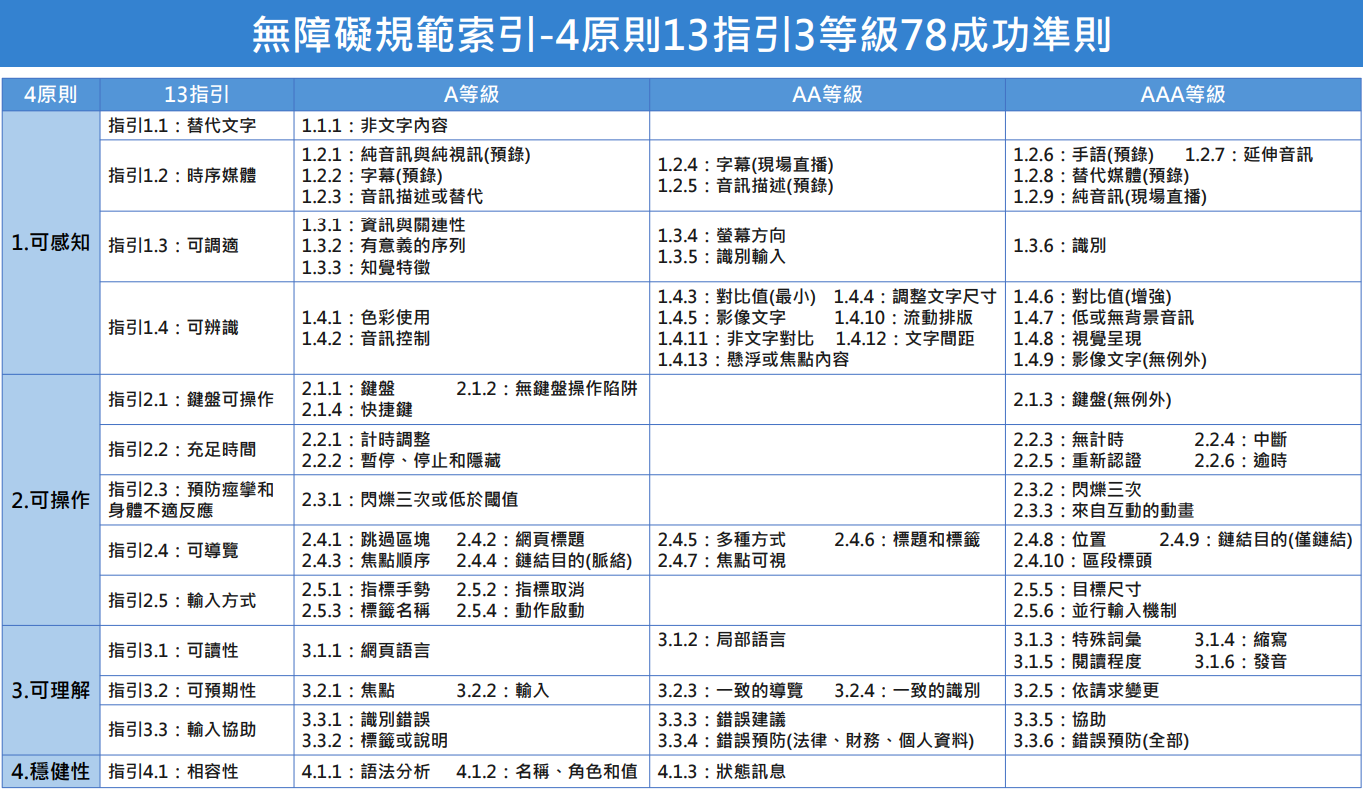 無障礙規範索引