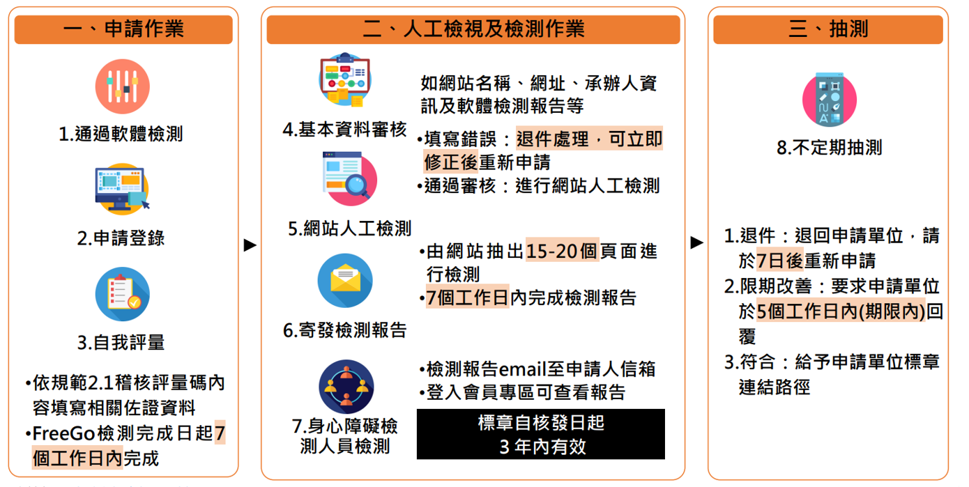無障礙標章申請作業流程 示意圖